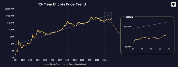 Pantera Capital致信2024：继续做多BTC