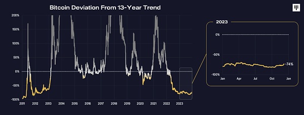 Pantera Capital致信2024：继续做多BTC