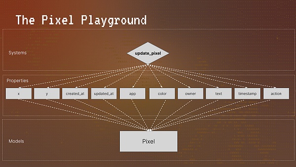 PixeLAW：构建全链游戏的最简单⽅法