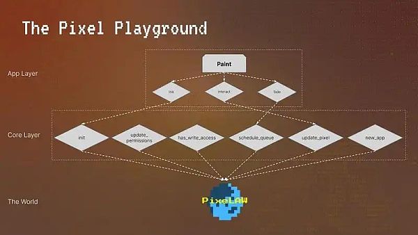 PixeLAW：构建全链游戏的最简单⽅法