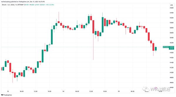 BTC 价格暴跌 后：比特币鲸鱼目标收回 4.2 万美元