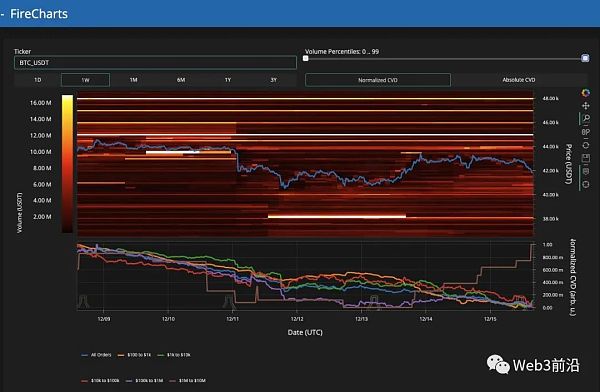 BTC 价格暴跌 后：比特币鲸鱼目标收回 4.2 万美元