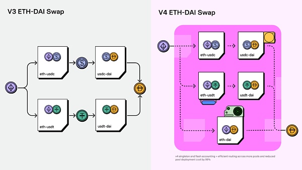 解读Uniswap V4：引领去中心化交易所的新未来