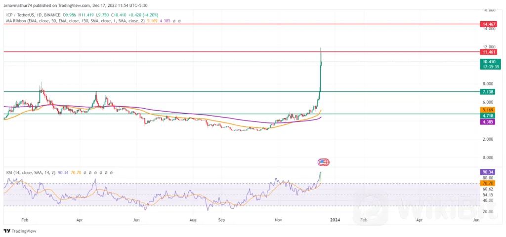 三天暴涨81%，ICP下一步何去何从？