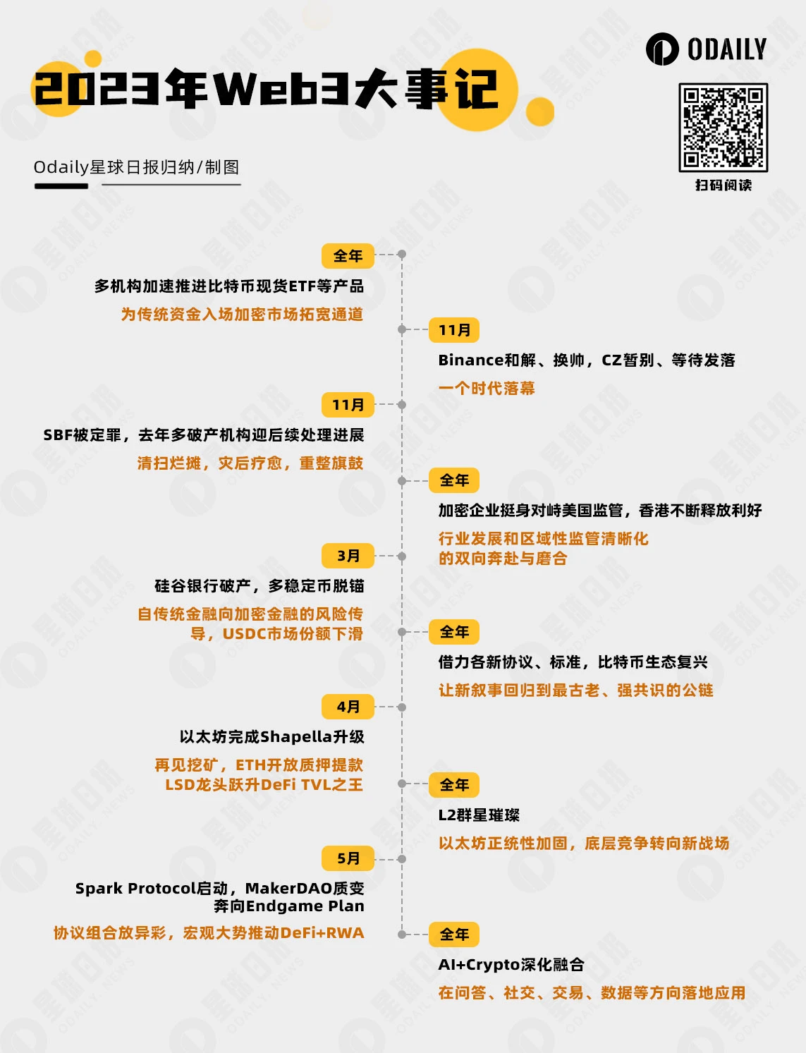 Odaily重磅万字Web3研报：2023全景复盘，2024趋势展望