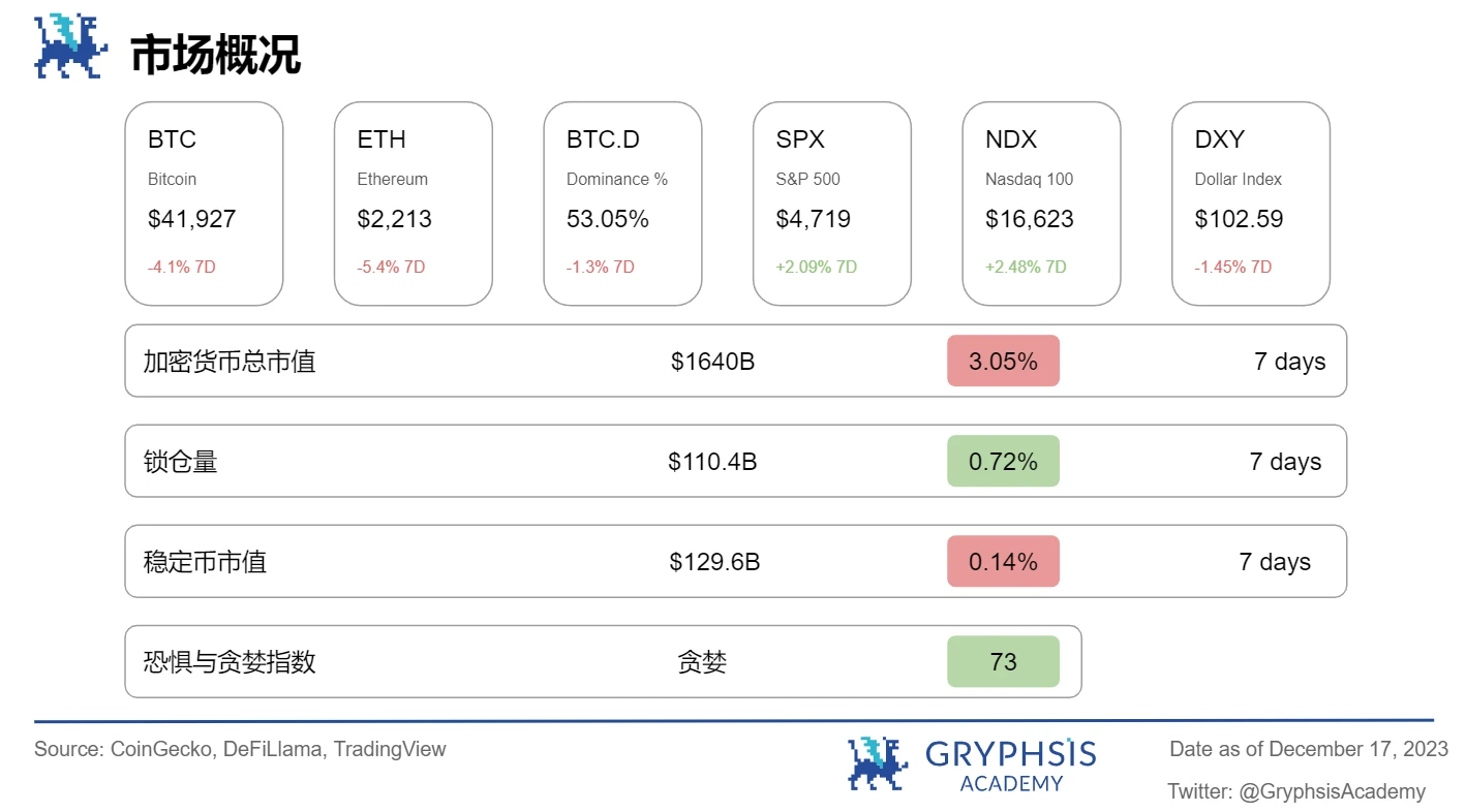 Gryphsis加密货币周报：硬件钱包Ledger因安全漏洞被攻击48.4万美元