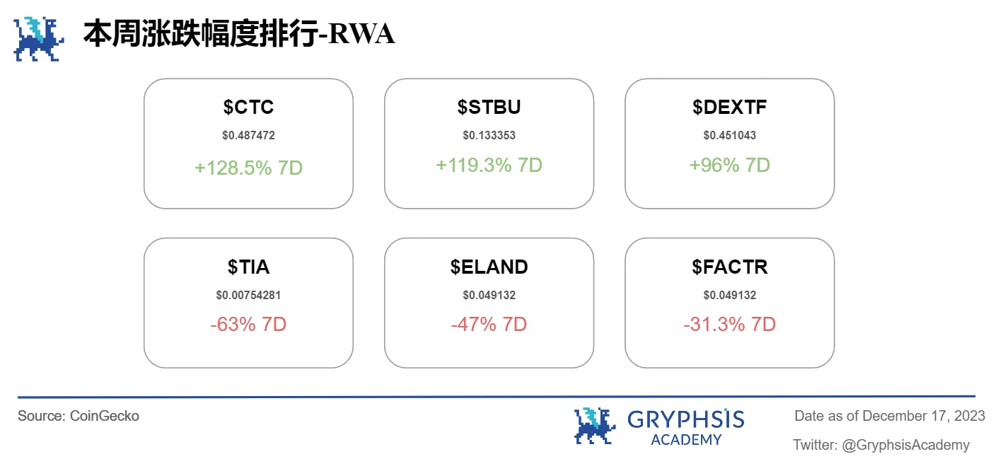 Gryphsis加密货币周报：硬件钱包Ledger因安全漏洞被攻击48.4万美元