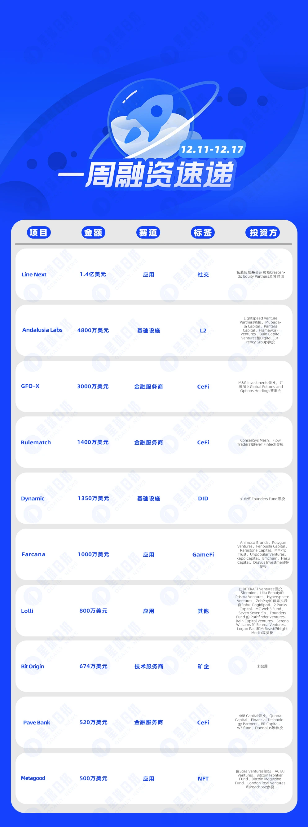 一周融资速递 | 25家项目获投，已披露融资总额约3.02亿美元（12.11-12.17）