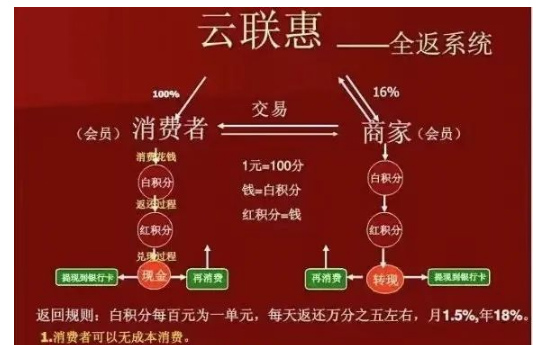 云联通是“消费返利类传销盘”用户资金被卷走！