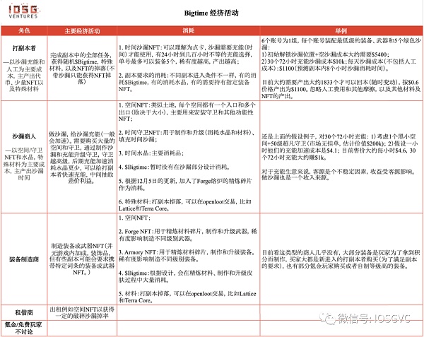 Bigtime 会引领加密游戏经济新范式吗？