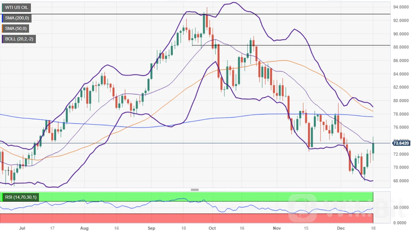 由于供应中断担忧，WTI 因地缘政治紧张局势攀升