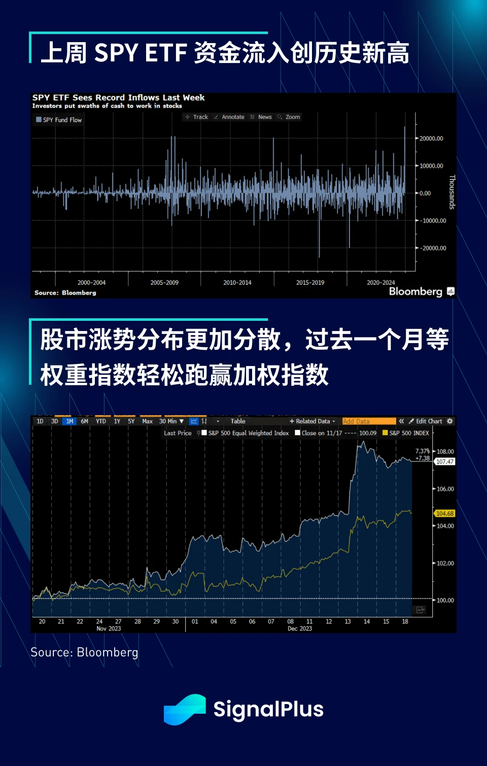 SignalPlus宏观研报(20231219)：Solana强势复苏引关注