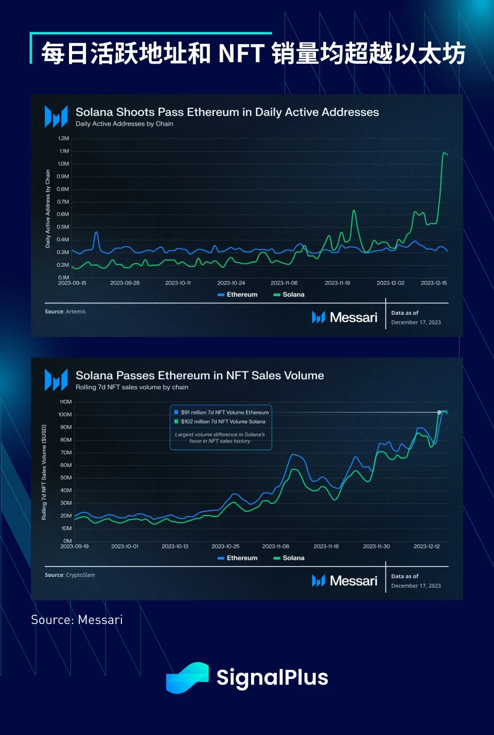SignalPlus宏观研报(20231219)：Solana强势复苏引关注