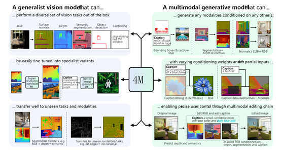 可将任意大模型实现多模态，苹果开源4M