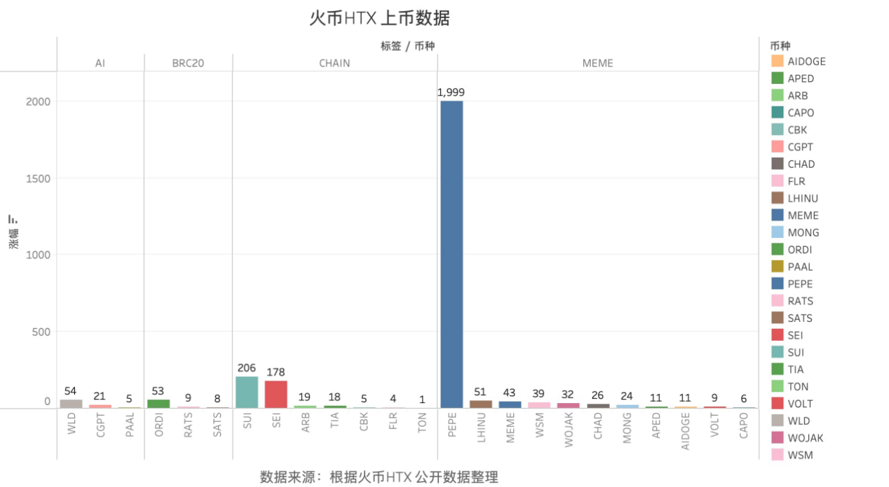 AI、BRC20、MEME，火币HTX 的新赛道争夺战