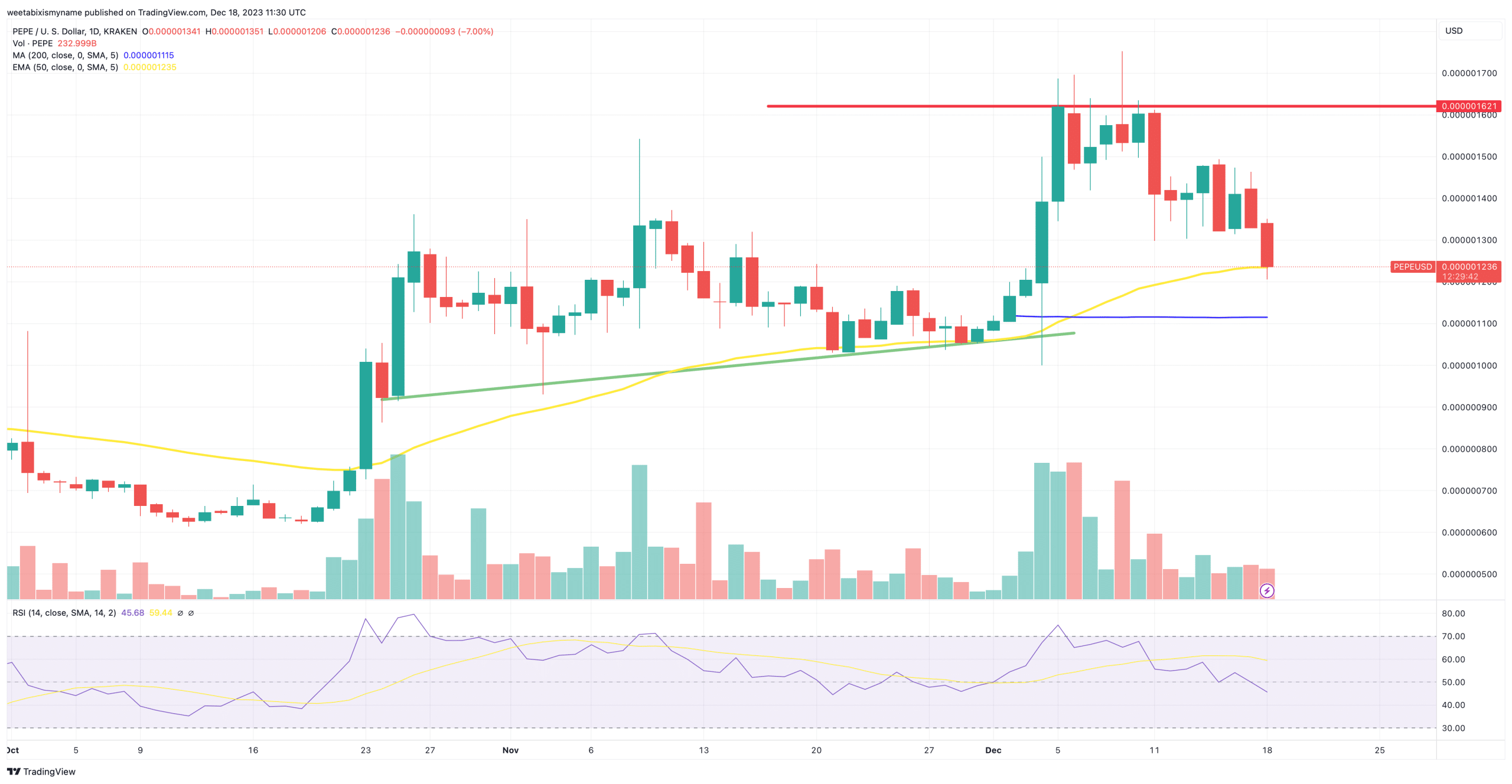 Pepe price chart.