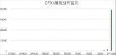 CFXs符文公平发射阶段总结