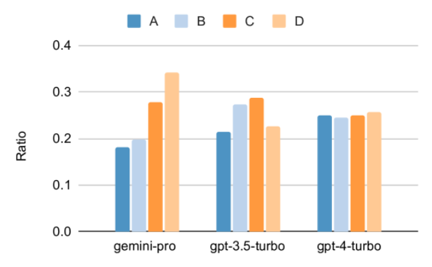 摸底谷歌Gemini：CMU全面测评，Gemini Pro不敌GPT 3.5 Turbo