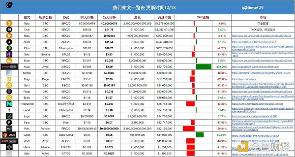 一览当下各公链热门铭文现状