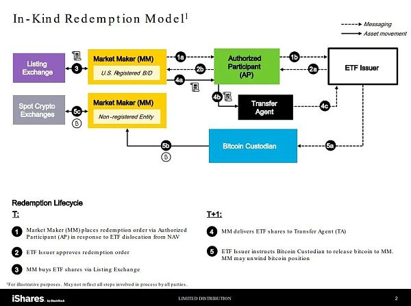 贝莱德最新提案：SEC更偏好的现金赎回模式的比特币现货ETF与实物赎回模式的区别