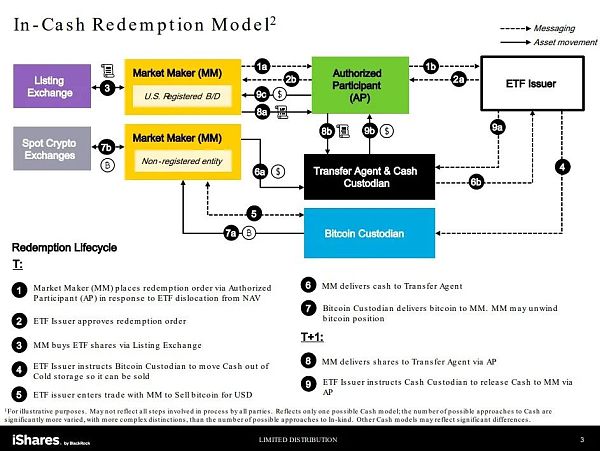 贝莱德最新提案：SEC更偏好的现金赎回模式的比特币现货ETF与实物赎回模式的区别