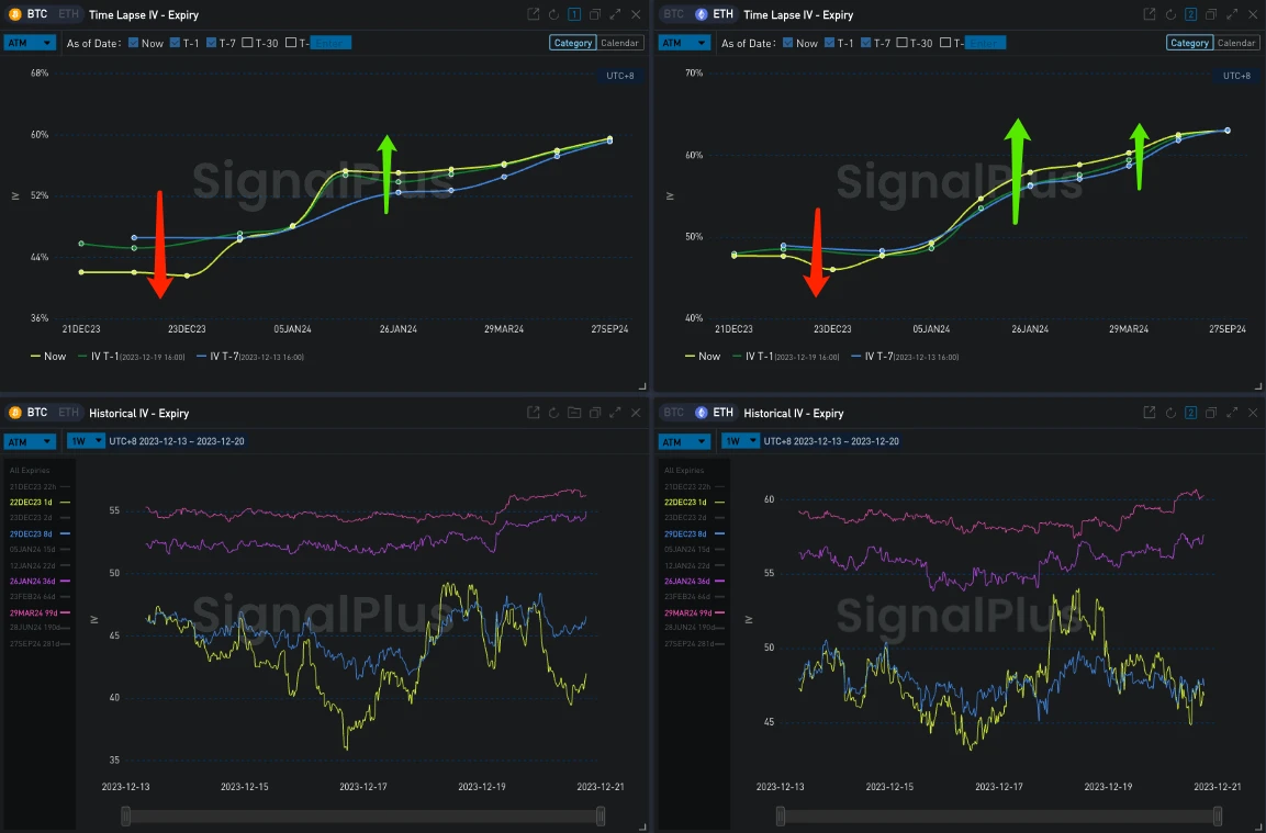 SignalPlus波动率专栏(20231220)：波动率曲线走陡，BTC 12Jan维持局部高点