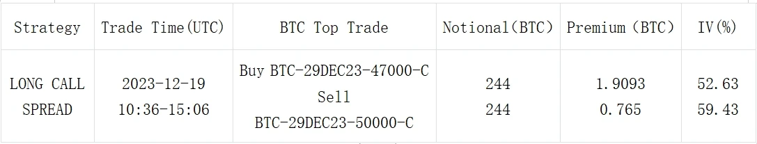 SignalPlus波动率专栏(20231220)：波动率曲线走陡，BTC 12Jan维持局部高点