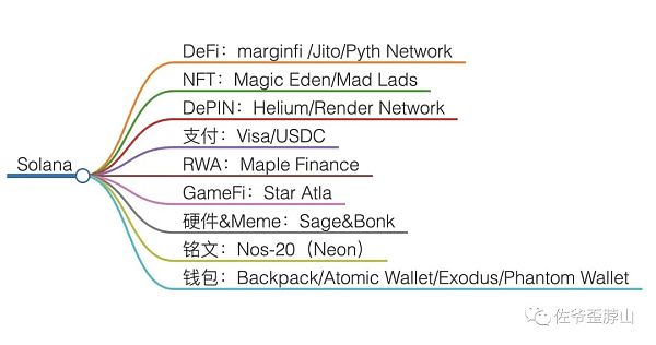 Solana 二次翻红：高性能、营销和 DePIN