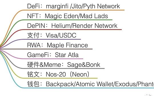 Solana 二次翻红：高性能、营销和 DePIN