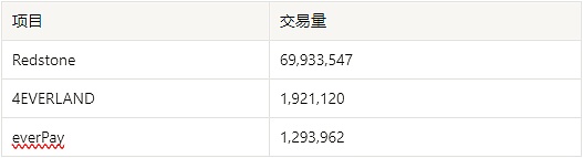 Arweave网络20 亿交易量里程碑：头部项目亮眼 ARIS 铭文火爆