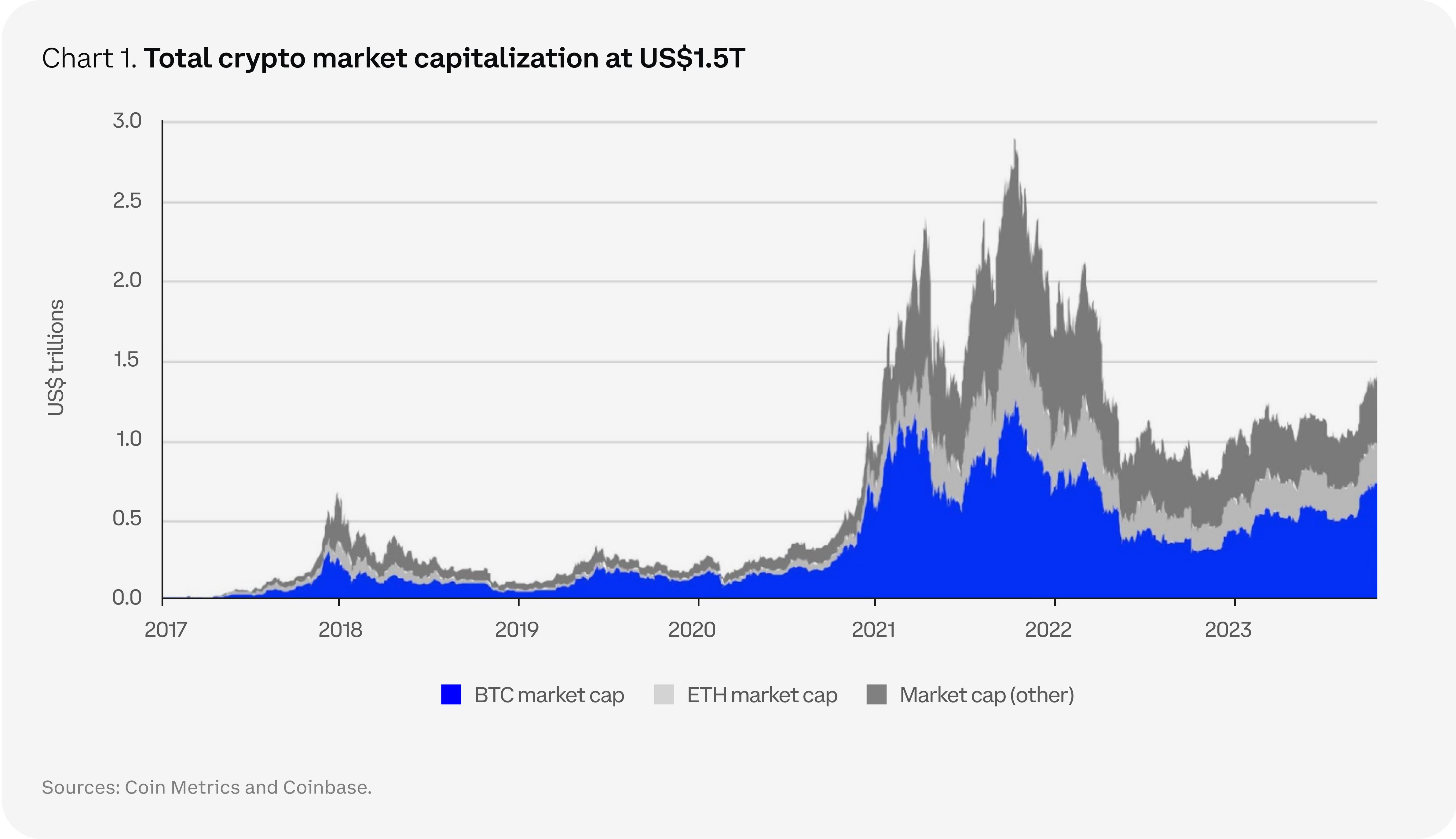 Coinbase 2024加密市场展望：比特币霸主地位进一步加强