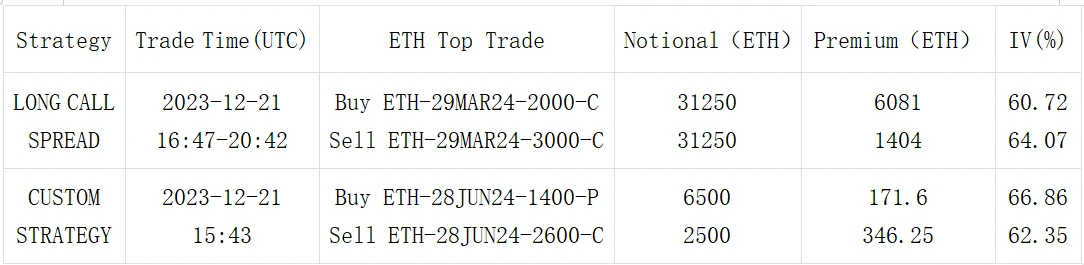 SignalPlus波动率专栏(20231222)：重磅宏观数据待发布，末日IV飙高