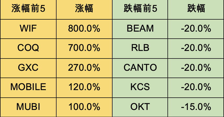 Foresight Ventures：圣诞狂欢，Solana 土狗铭文 DePIN 齐开花