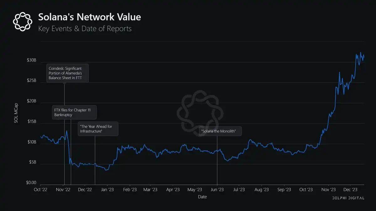 Delphi Digital年终总结：多链世界不可避免，Blur重塑NFT流动性