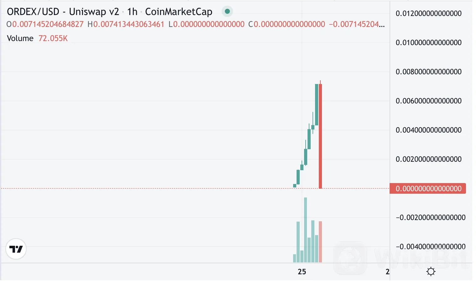 ORDEX 代币如何在 100 小时内下跌 1%