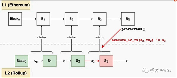 前Arbitrum技术大使解读Arbitrum的组件结构（上）