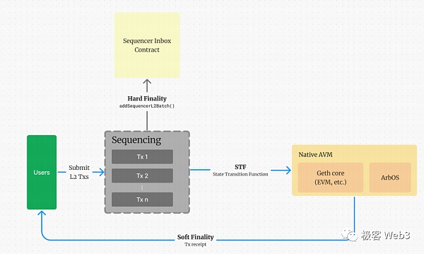 前Arbitrum技术大使解读Arbitrum的组件结构（上）
