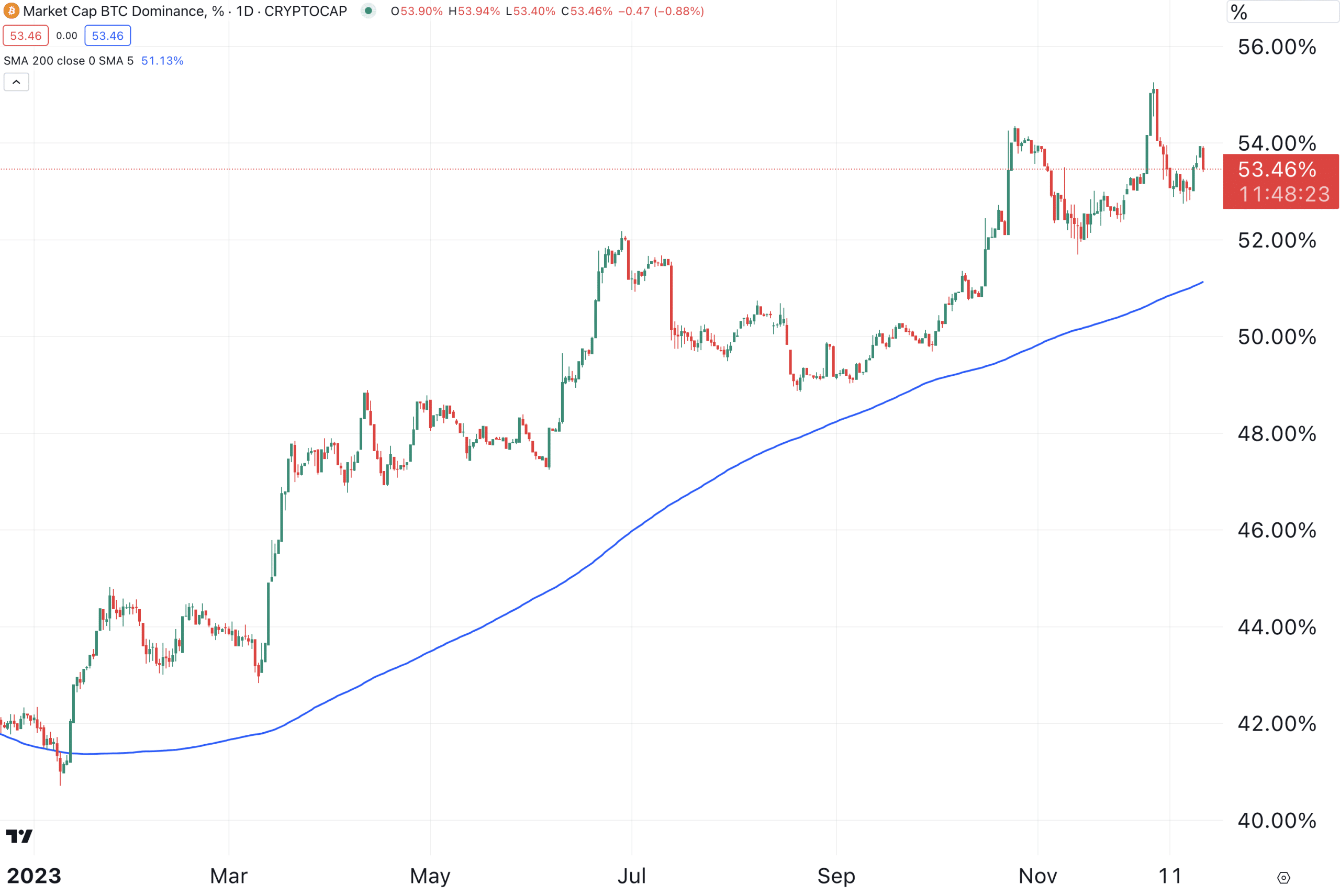 Bitcoin dominance chart