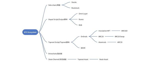 BTC生态扩容方案巡礼（1）：铭文何去何从