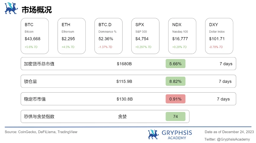 Gryphsis 加密货币周报：香港监管机构表示，现货加密货币ETF申请将被考虑