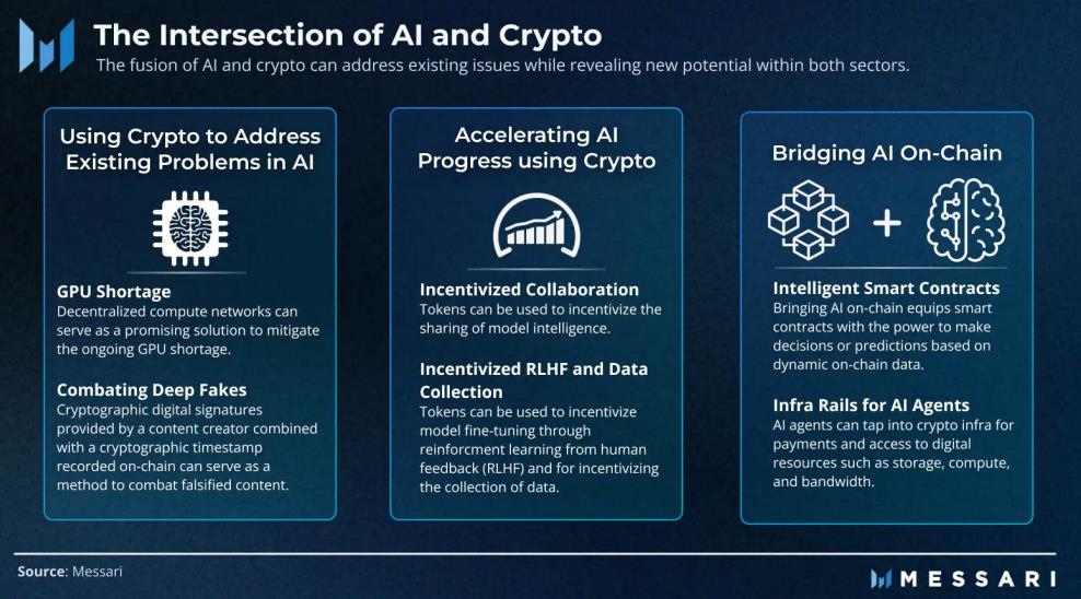 MT Capital 研报：Messari Crypto Theses 2024 解读，重点押注 Solana 与 AI + DePIN 赛道