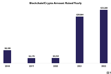 2023年迄今加密风投投资额