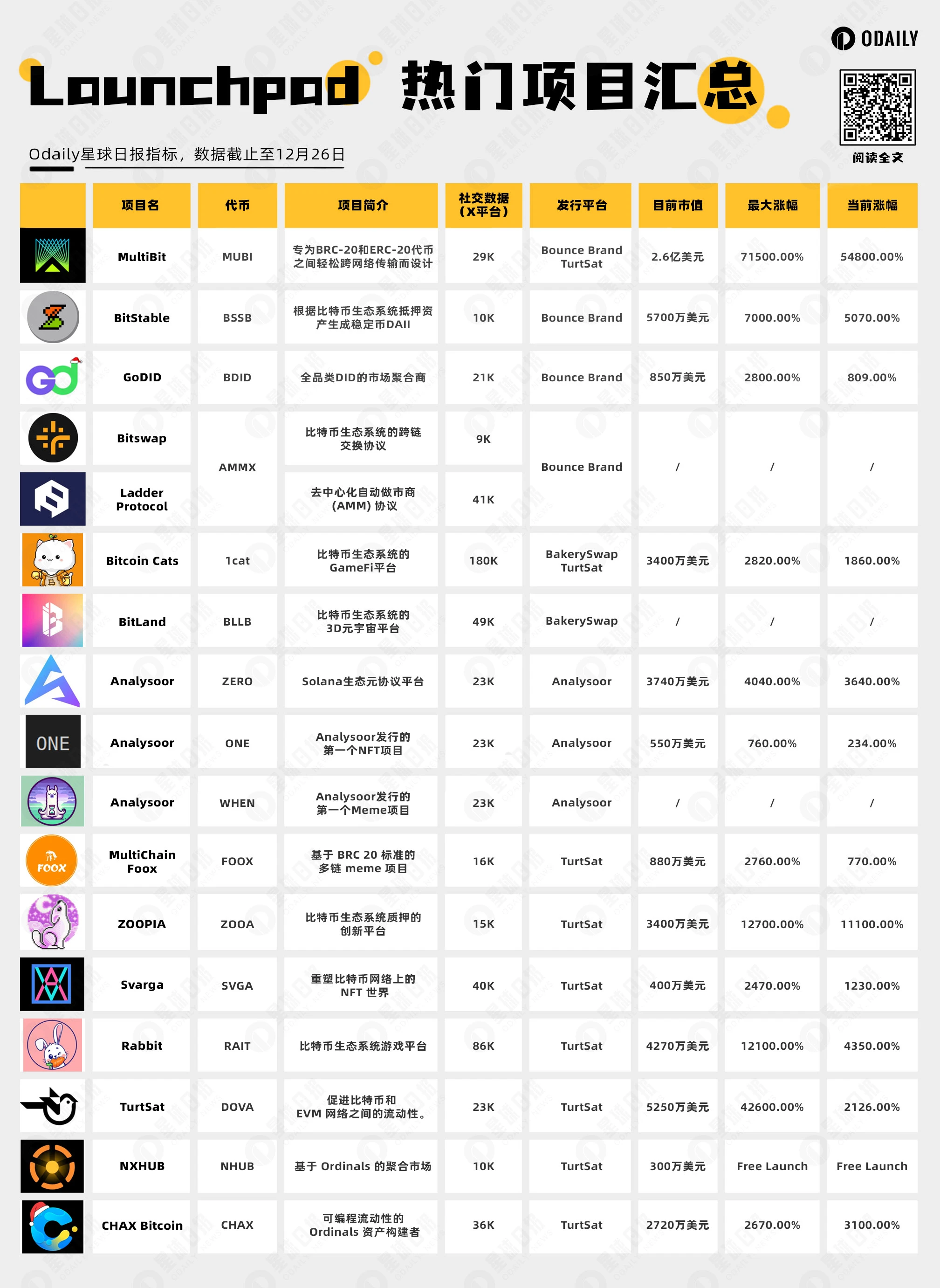 Launchpad平台造富效应哪家强？