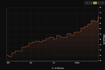 2023年比特币挖矿难度总计进行27次调整，全年难度上调74%