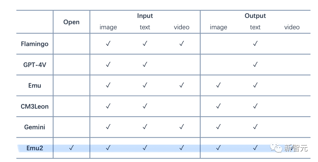 全球最强「开源版Gemini」诞生！全能多模态模型Emu2登热榜，多项任务刷新SOTA