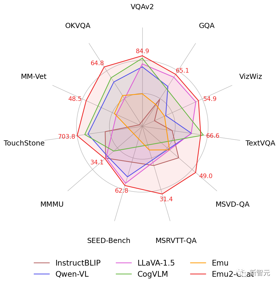 全球最强「开源版Gemini」诞生！全能多模态模型Emu2登热榜，多项任务刷新SOTA