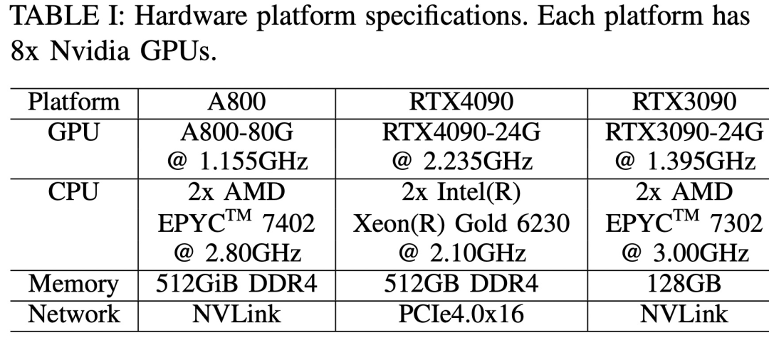 Llama2推理RTX3090胜过4090，延迟吞吐量占优，但被A800远远甩开