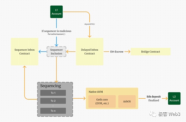 前Arbitrum技术大使解读Arbitrum的组件结构（下）