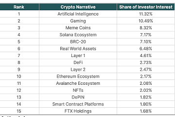 CoinGecko：AI、GameFi和Meme Coin为2023年三大加密叙事