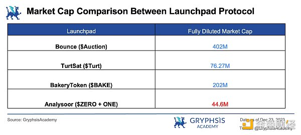 Analysoor(0, 1)：百倍收益新战场，重塑Fair Launch的创新之旅